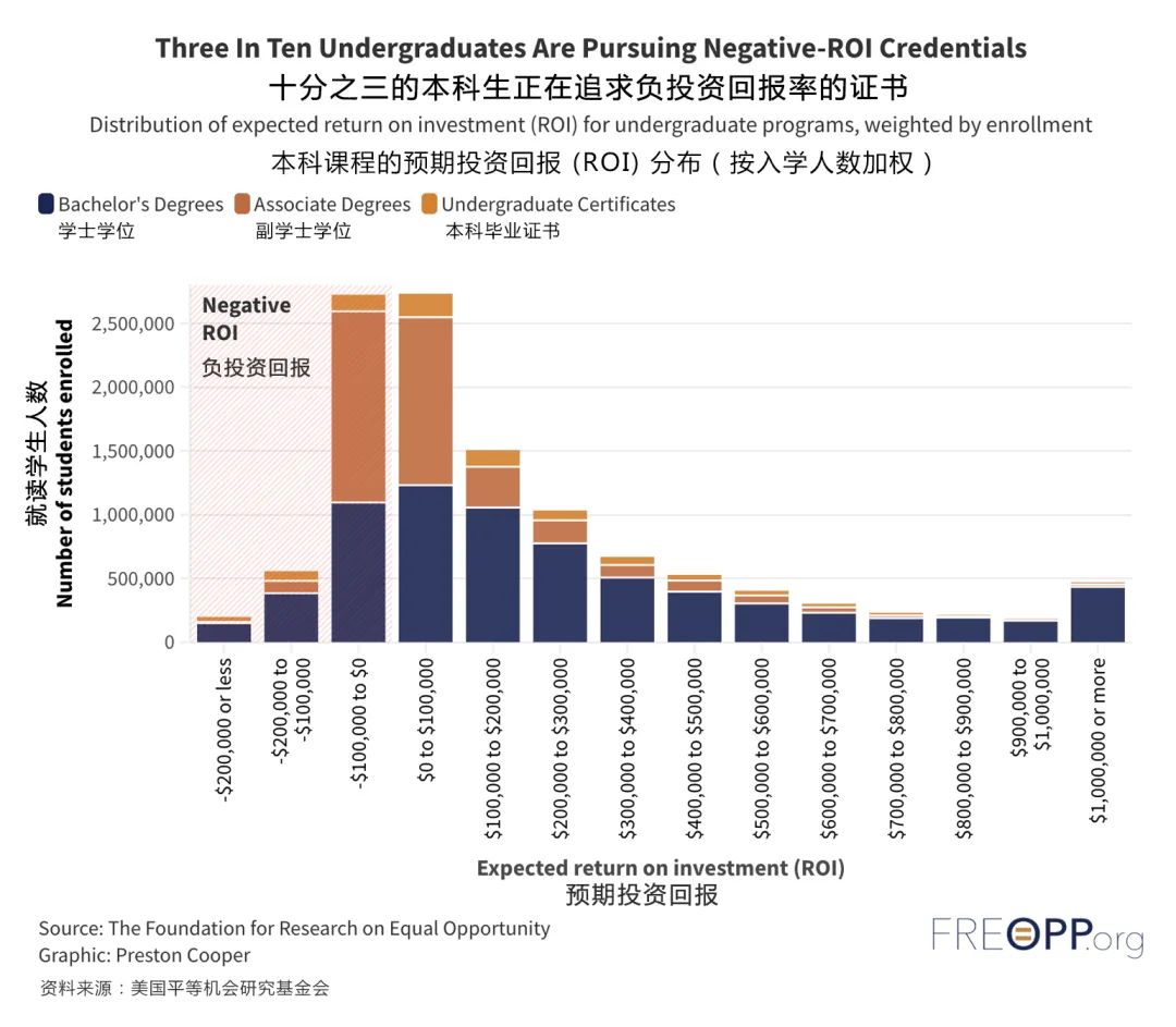 深扒美国上千所大学、超5万人就业数据，从投资回报率选专业，竟然是这样的  数据 第5张